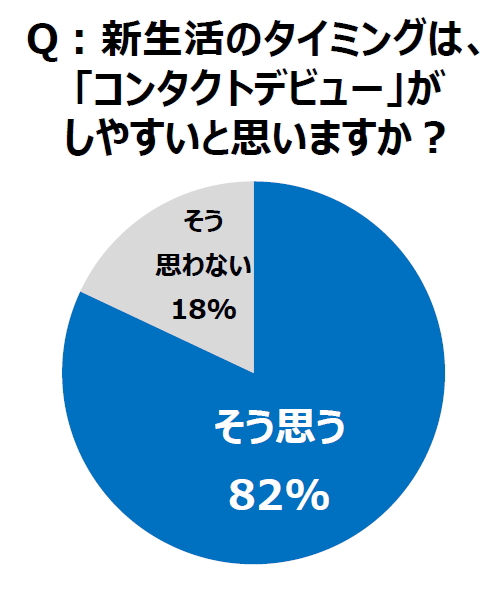 新生活シーズンは コンタクトデビュー のチャンス が回答 コンタクトレンズに変えて 約8割が 仕事や恋愛などにプラスの影響 一方で デビュー 直後は 目の悩み が4割増しに 参天製薬株式会社のプレスリリース