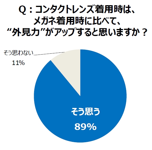 コンタクトレンズで 外見力 がアップ ユーザーの が回答 メガネの時と比べて およそ5割増しに 一方で 使用をきっかけに 目の悩み が増えた人も約7割 参天製薬株式会社のプレスリリース