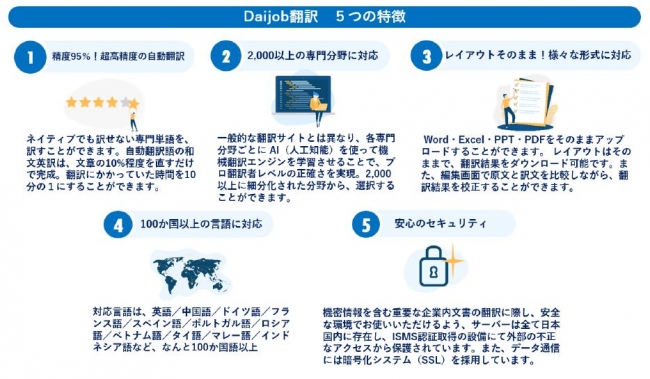 ヒューマングローバルタレント 100カ国以上の言語に対応 英語 翻訳精度95 を誇るai翻訳ツール Daijob翻訳 をリリース ヒューマングローバルタレント株式会社のプレスリリース