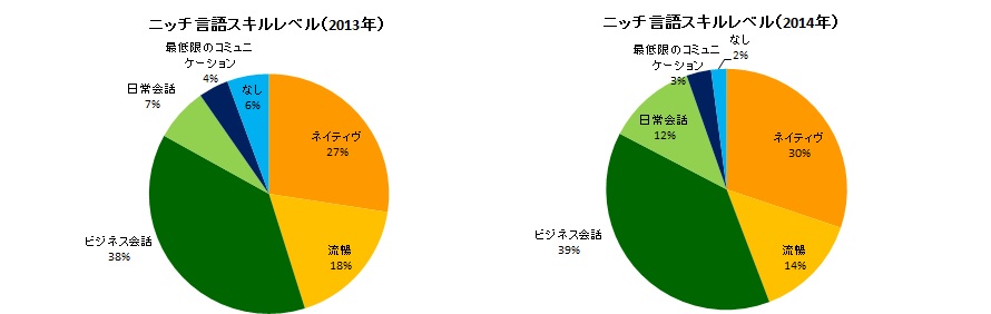 英語以外の外国語スキル 需要調査 ヒューマングローバルタレント株式会社のプレスリリース