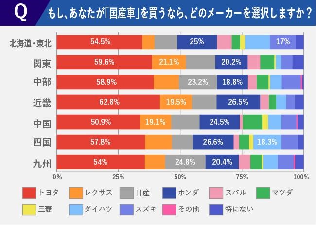 エリア別 男女560人に聞いた 人気車種ランキング 株式会社ネクステージのプレスリリース