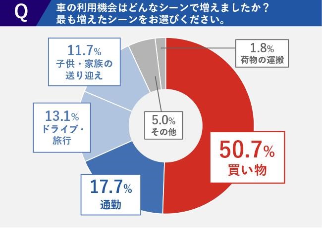 コロナ禍で急増 密にならない車の魅力とは 株式会社ネクステージのプレスリリース