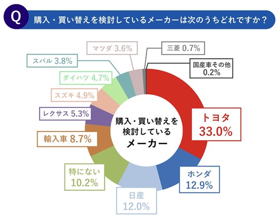 人気車種ズバリ分析 性別 年代から見える傾向とは 株式会社ネクステージのプレスリリース