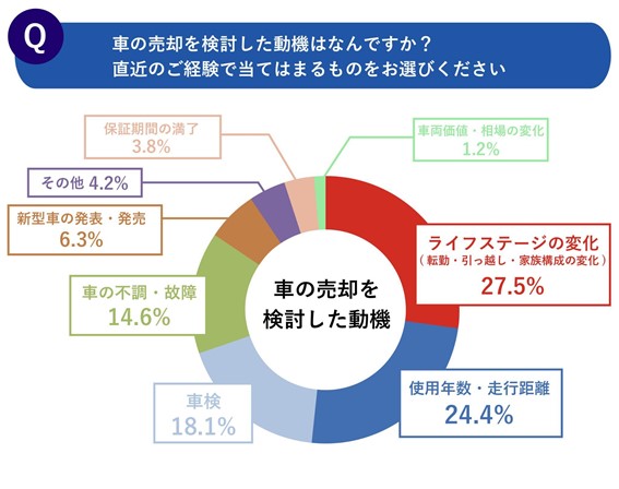 車売却実態レポート 第1回 売却実態編 時事ドットコム