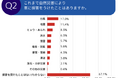 <「車と自然災害」に関する調査を実施>購入する車選びについて、半数近くが災害を意識しているという結果に~カーライフで最も恐れる事象は「自動車事故」ではなく「地震」~