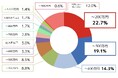<「自動車購入とローン」に関する調査を実施>利用者の割合が一番多いのは40代という結果に