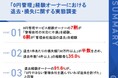 【「0円管理」の罠、経験者100名が明かす真実】 0円管理経験オーナーの6割が「管理会社の対応で退去者が出た」 退去1件あたりの損失は「50万円以上」が約3割