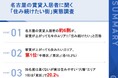 【名古屋の賃貸入居者210名に聞く「住み続けたい街」実態調査】家賃が上がっても今のエリアへの定住意向は約6割、人気の街1位は「千種区」「東区」　"穴場"1位は「東区」で20.2%