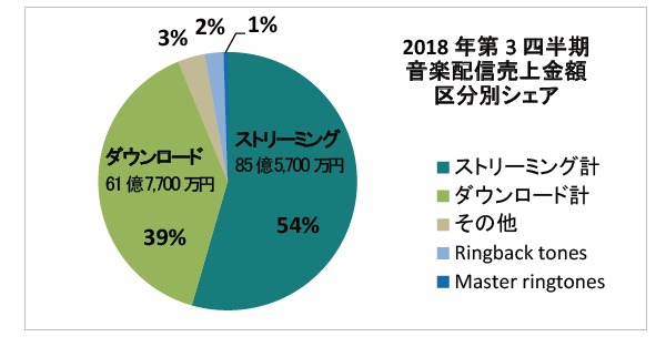 2018年第3四半期は音楽配信売上が157億円 (前年比108)。ストリーミングが85億5,700万円（前年比
