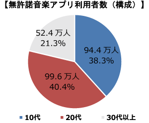 無許諾音楽アプリ に関する利用実態調査報告書を公表 一般社団法人日本レコード協会のプレスリリース