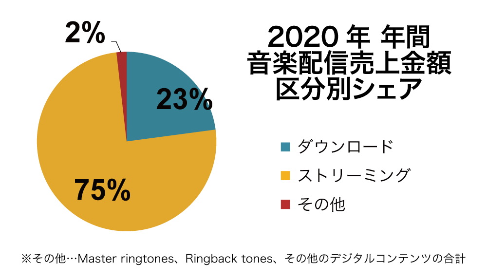 年音楽配信売上は7億円で7年連続プラス成長 3年連続2桁増を達成 一般社団法人日本レコード協会のプレスリリース