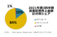 2021年第3四半期音楽配信売上は前年同期比113%の223億円 