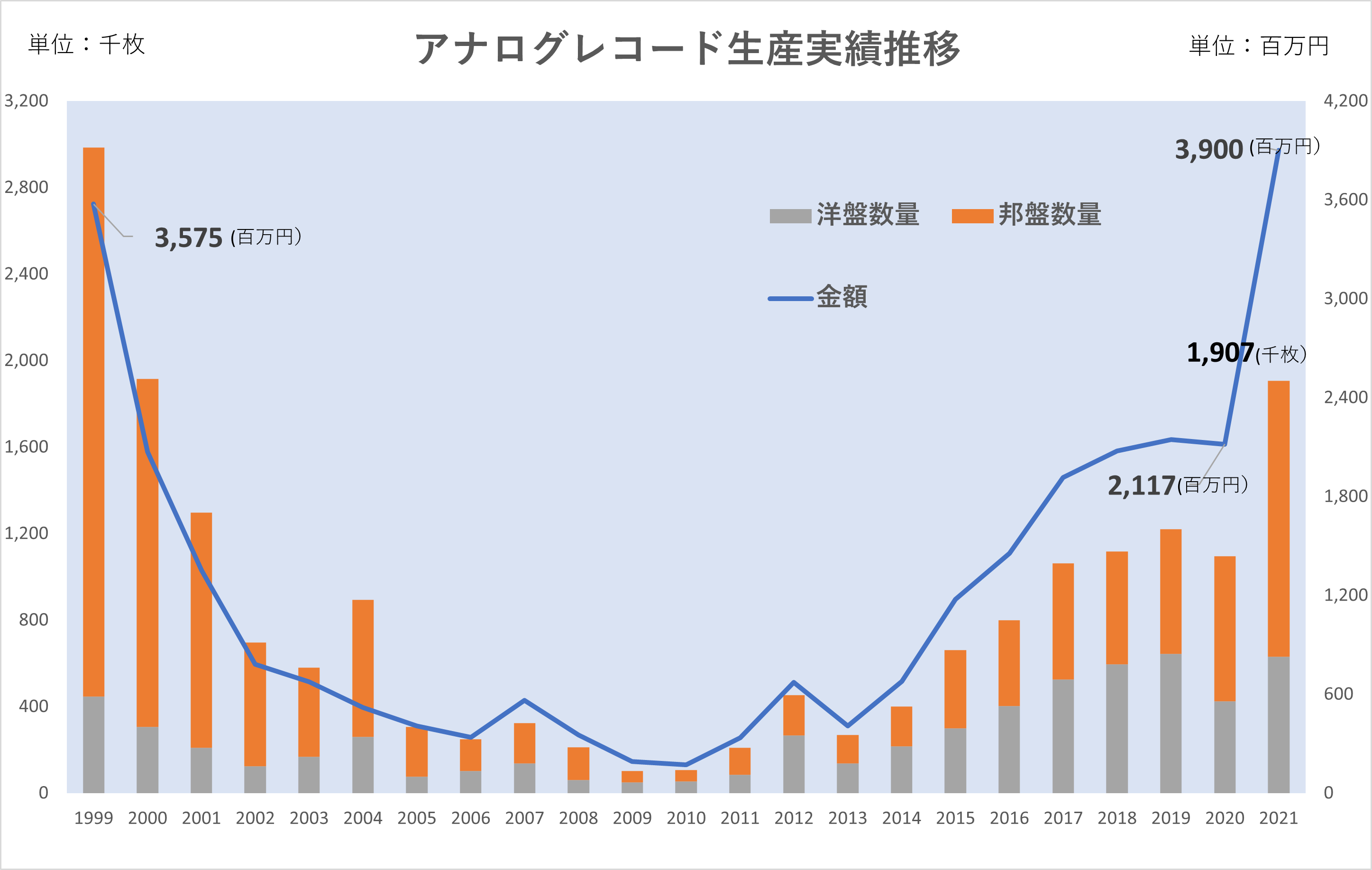 レコード売り上げ日本一は誰ですか？
