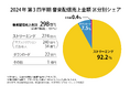 2024年第3四半期の音楽配信売上は298億円。うち、ストリーミングは274億円と引き続きシェア9割超え