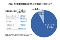 2024年年間音楽配信売上1,233億円~11年連続プラス成長