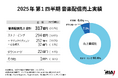 2025年第1四半期音楽配信売上は、前年同期比102%の317億円