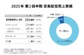 2025年第2四半期の音楽配信売上は前年同期比109%の333億円。2025年上半期の音楽配信売上は半期ベースで初の650億円超えを達成!