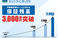 セゾンファンデックス、金融機関における不動産担保ローンの保証残高が3,000億円を突破