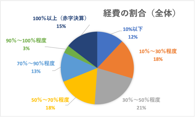 図５：年収に占める経費の割合