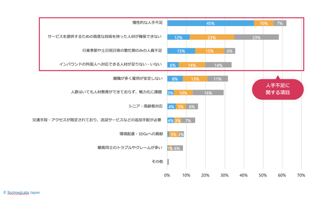 集客にかかわる課題として優先度の高いもの