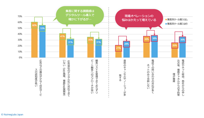 集客の課題として優先度の高いもの上位3つの回答率：デジタル化が進むほど高い課題