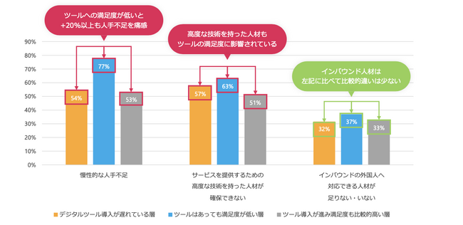 サービス提供・施設運営における課題として優先度の高いもの上位3つの回答率：デジタルツールの満足度による違い