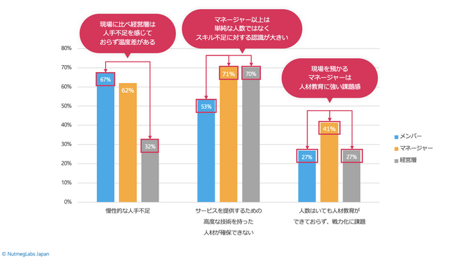 サービス提供・施設運営における課題として優先度の高いもの上位3つの回答率：職位レベルによる違い