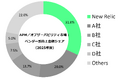 New Relic、APM/オブザーバビリティ市場で国内シェア1位を3年連続で獲得