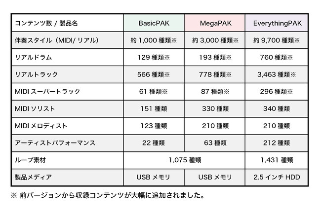 3ステップ操作