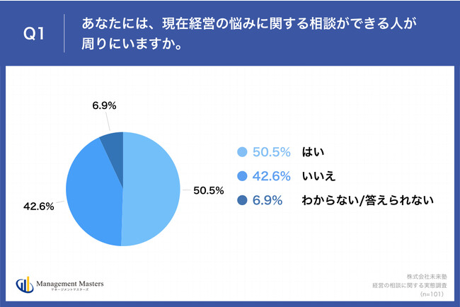 Q1.あなたには、現在経営の悩みに関する相談ができる人が周りにいますか。