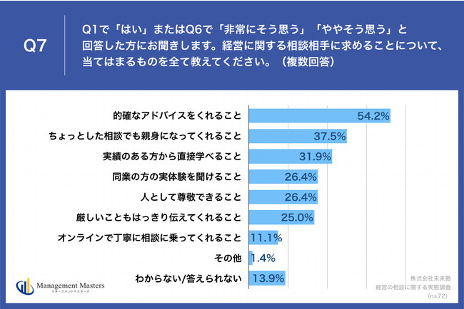 Q7.経営に関する相談相手に求めることについて、当てはまるものを全て教えてください。（複数回答）