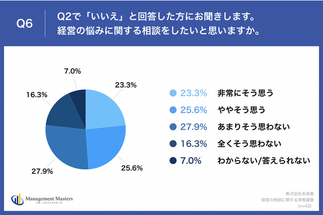 Q6.経営の悩みに関する相談をしたいと思いますか。