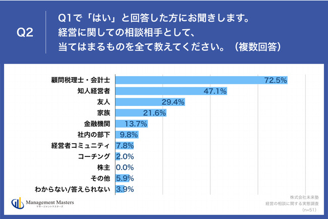 Q2.経営に関しての相談相手として、当てはまるものを全て教えてください。（複数回答）