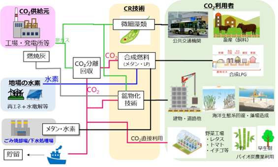 広島県竹原市を中心としたCO2バリューチェーンのイメージ図