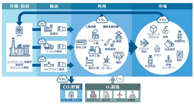 CO2バリューチェーンのイメージ図