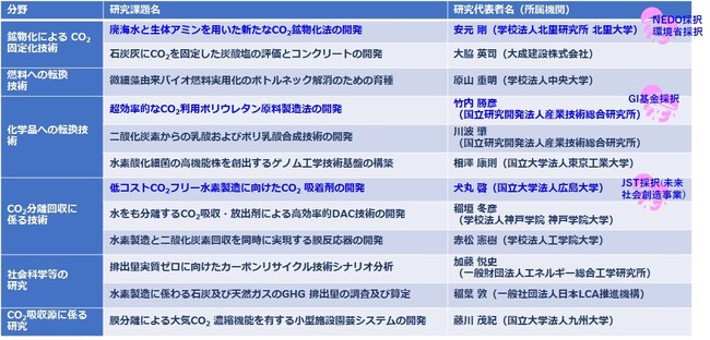 図3　2021年度CRF研究助成活動　採択テーマ一覧