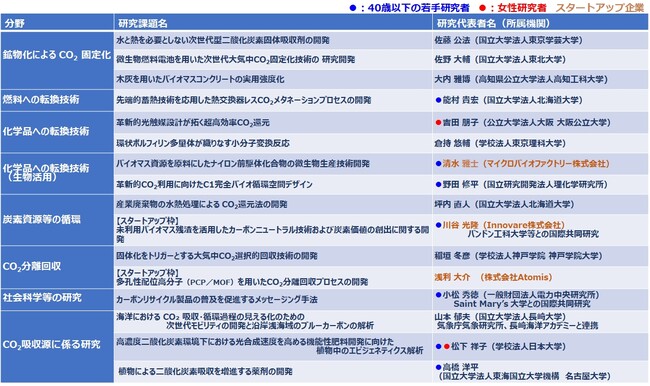 図4　2022年度CRF研究助成活動　採択テーマ一覧