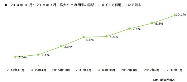 格安スマホの利用者数は年々増加し、2018年3月では10%超えに