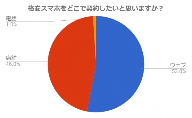 インターネット調査でも46%が店舗で格安スマホを契約したいと回答