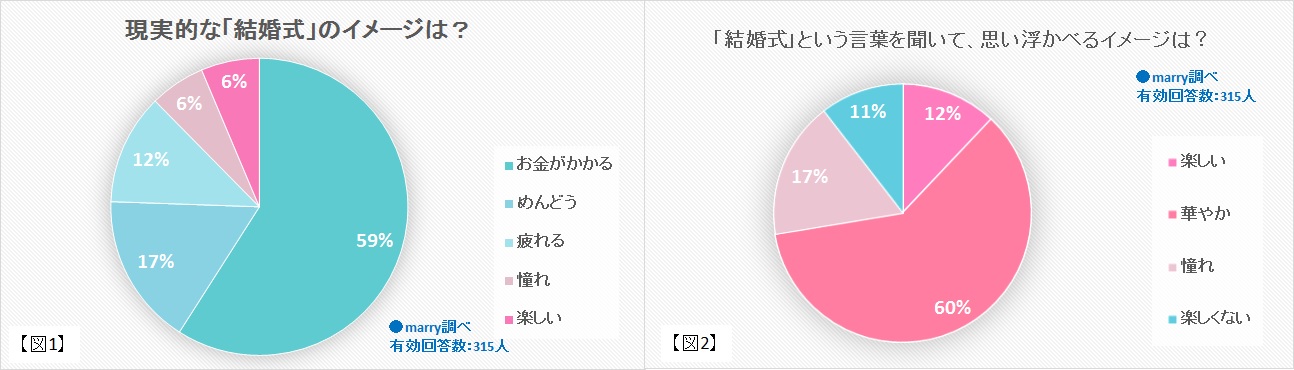 未婚女性の約9割が 結婚 式 にマイナスイメージを抱いていた 理想と現実のギャップに驚愕 ウェディング に関する意識調査アンケートを実施しました 株式会社インターファームのプレスリリース