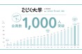 【むしょく大学】登録数1000人突破。キャリアブレイク中メンバーのサードプレイス、共感のコラボレーション先も70件に。
