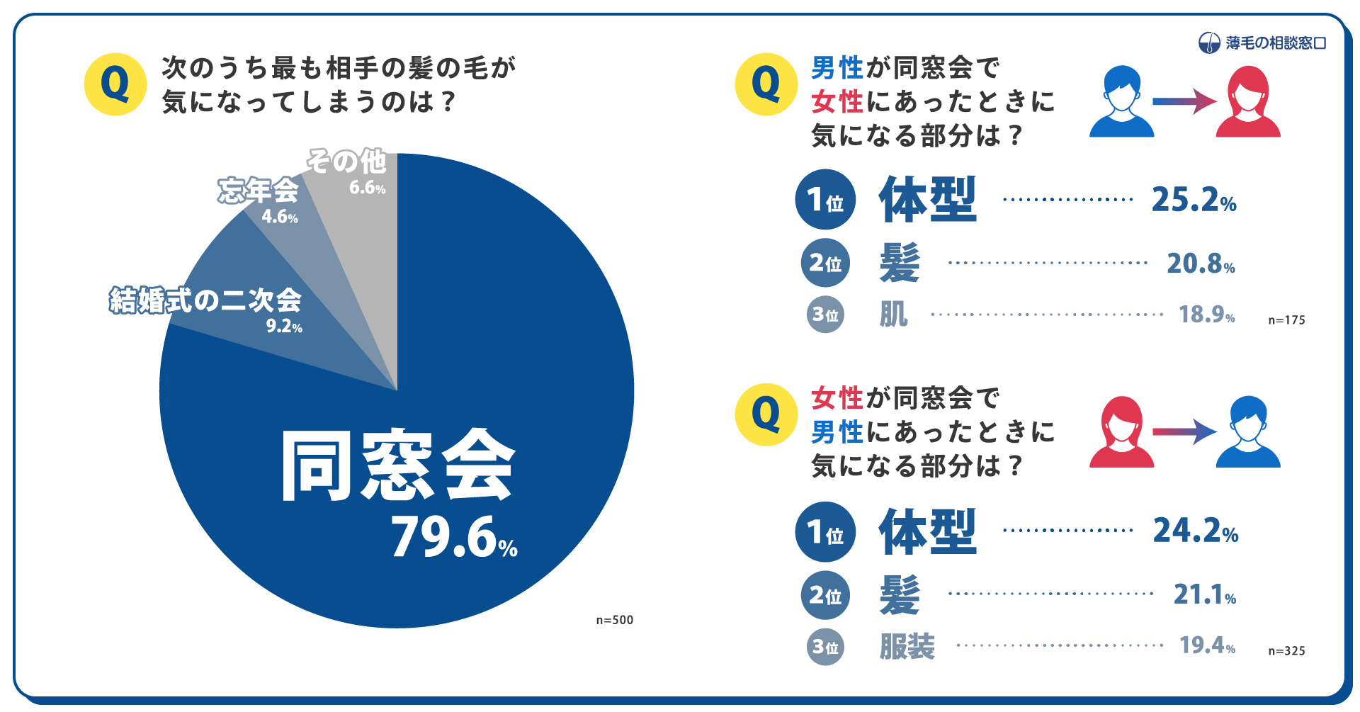 男女の頭髪の印象に関する実態調査 相手の髪が最も気になってしまう集まりは 同窓会 が最多の79 6 株式会社薄毛の窓口のプレスリリース 男女の頭髪の印象に関する実態調査 相手の髪が最も気になってしまう集まりは 同窓会 が最多の79 6 株式会社薄毛の窓口のプレスリリース