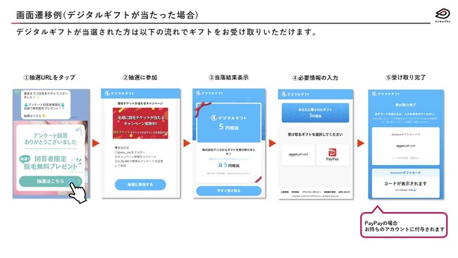 デジタルギフト(R)当選の流れ デジタルギフト(R)当選の流れ