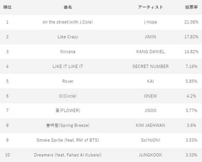 4月21日 『IDOL CHAMP』アプリ投票ランキング 1位~10位 4月21日 『IDOL CHAMP』アプリ投票ランキング 1位~10位