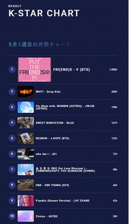 5月3日付 『IDOL CHAMP』アプリ投票 月間チャート1位～10位