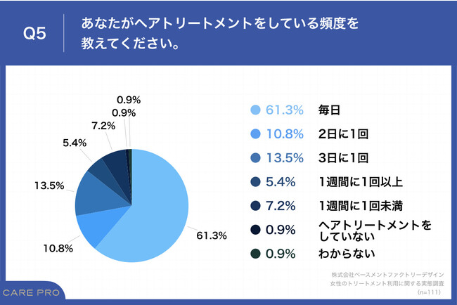 Q5.あなたがヘアトリートメントをしている頻度を教えてください。