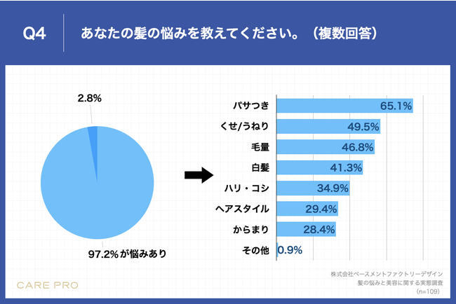 Q4.あなたの髪の悩みを教えてください。（複数回答）