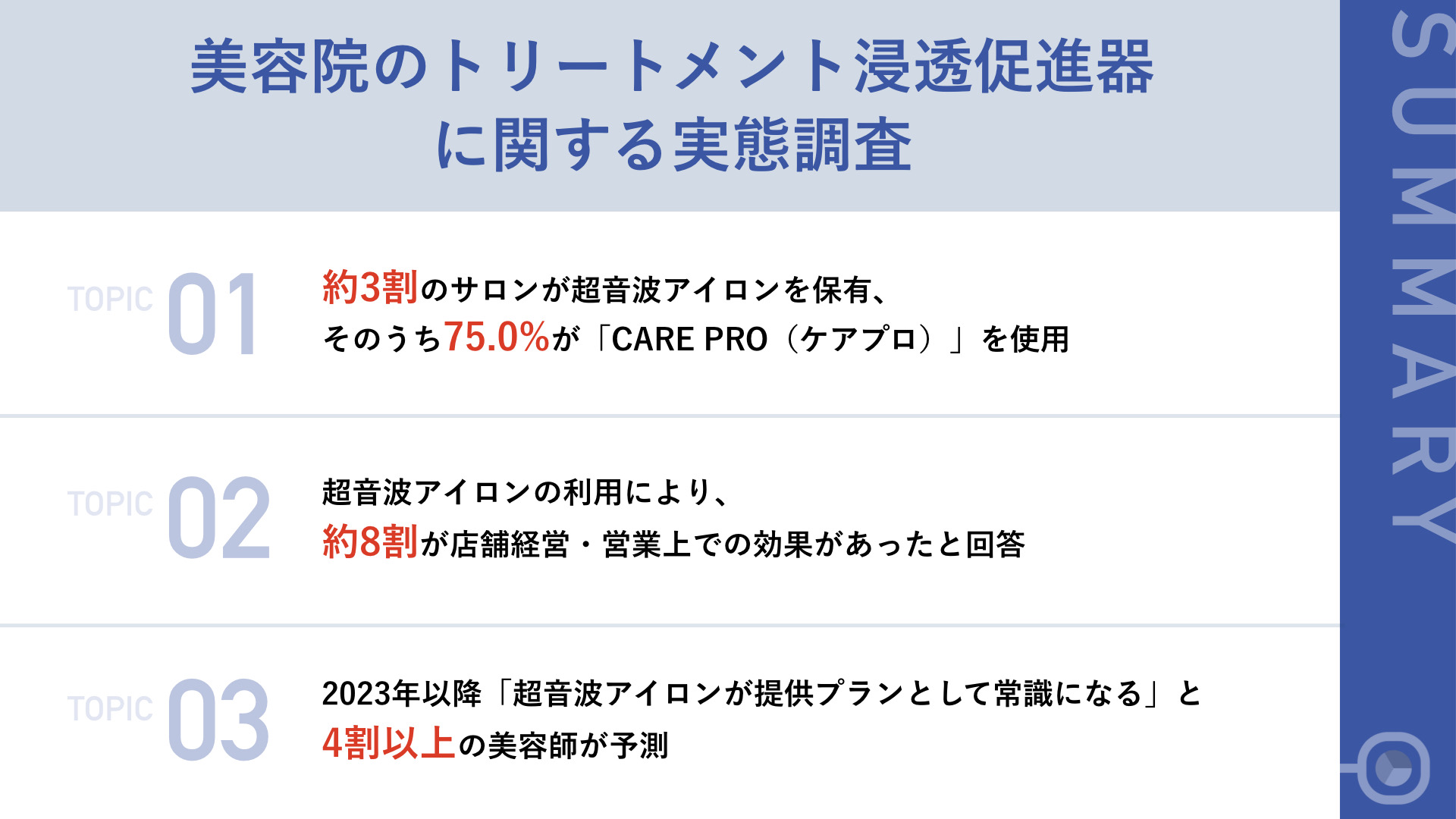 【リピート率50%を超える美容師100名の方に調査！】30.5%の