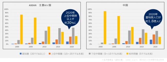 ※「ASEAN 上位中間所得層」「中国富裕層」