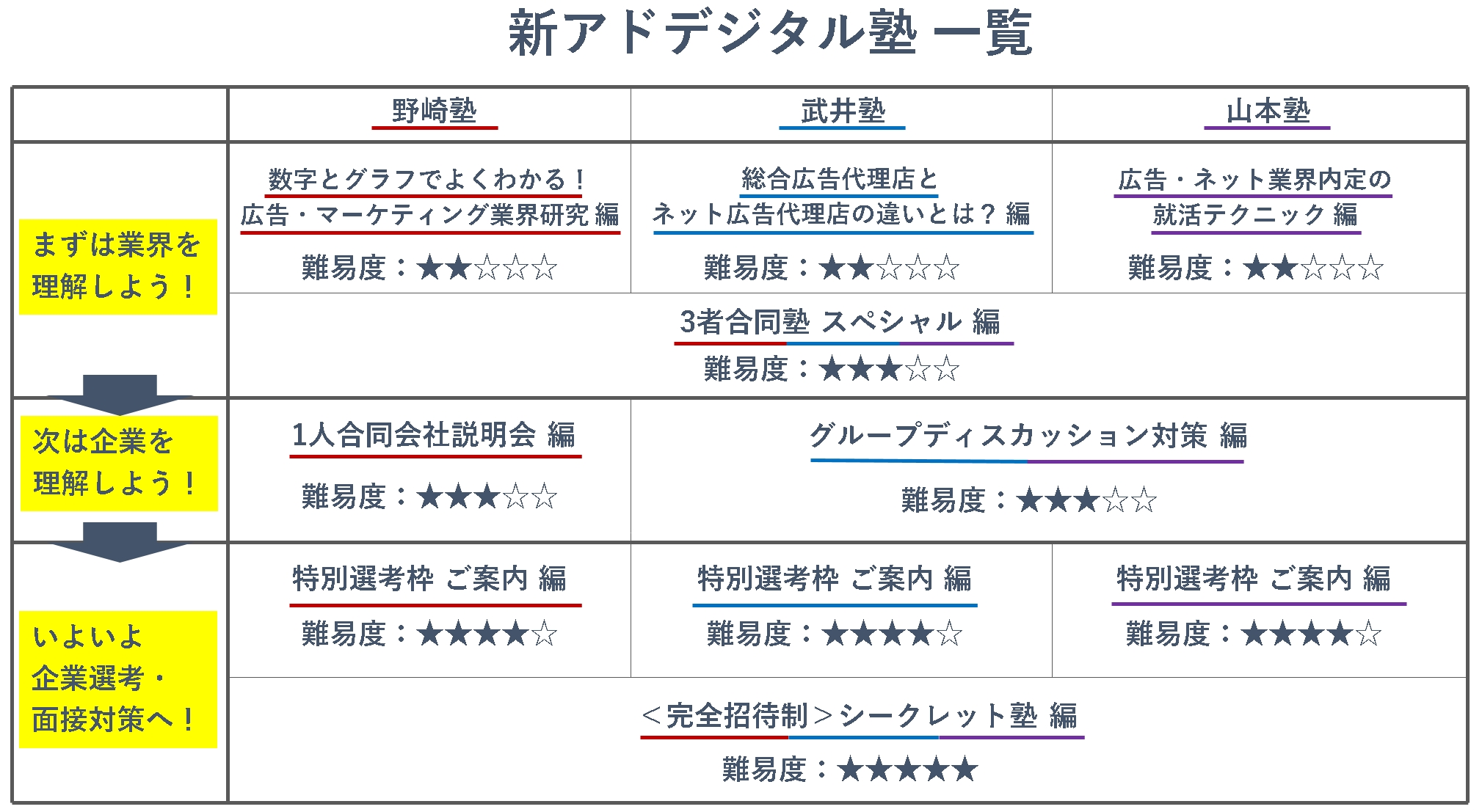 就活 極秘イベント解禁 大手広告 デジタル業界経験者による個別面談 交通費 1 000円分 の商品券支給も 株式会社ホールハートのプレスリリース